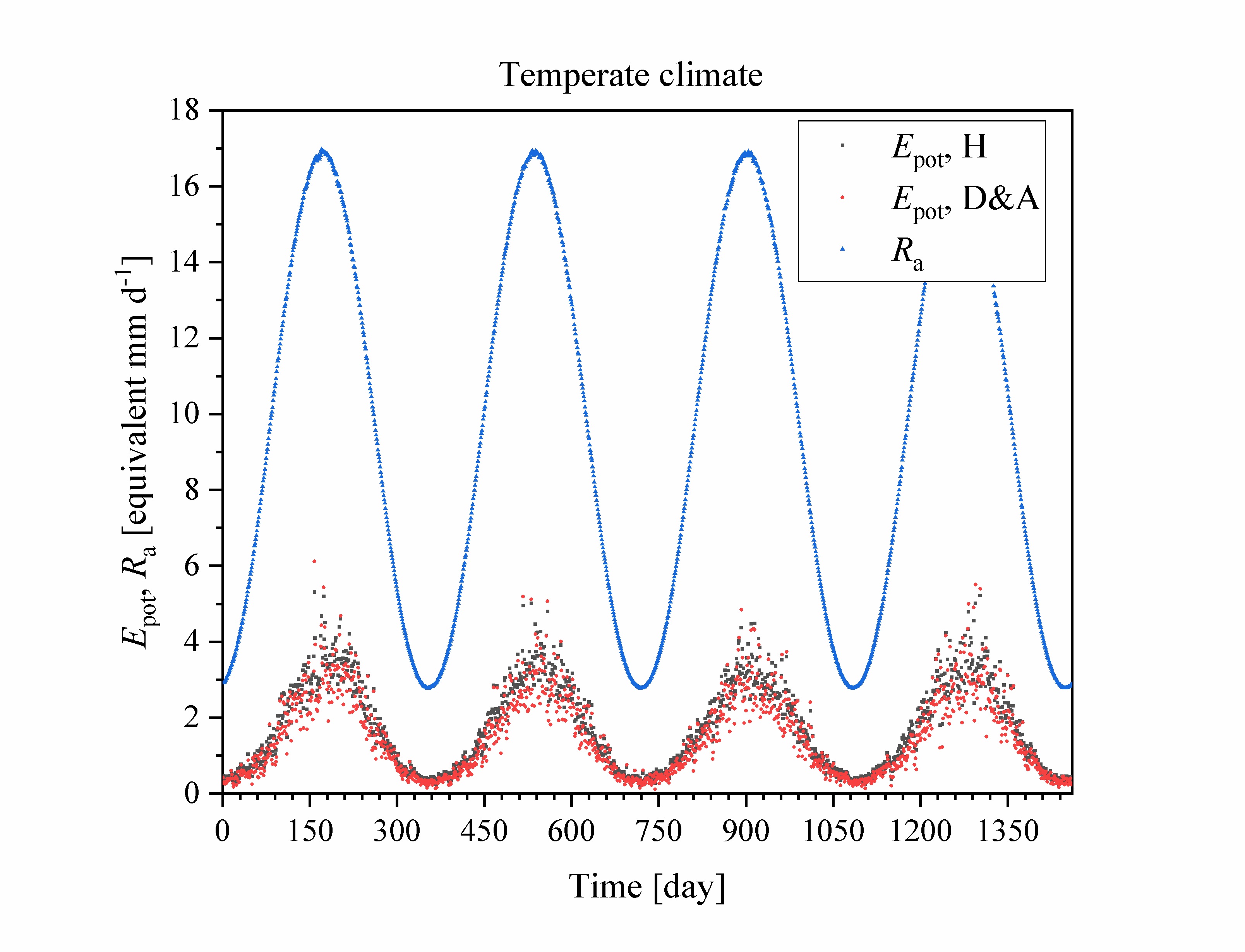 Temperate daily Epot Ra